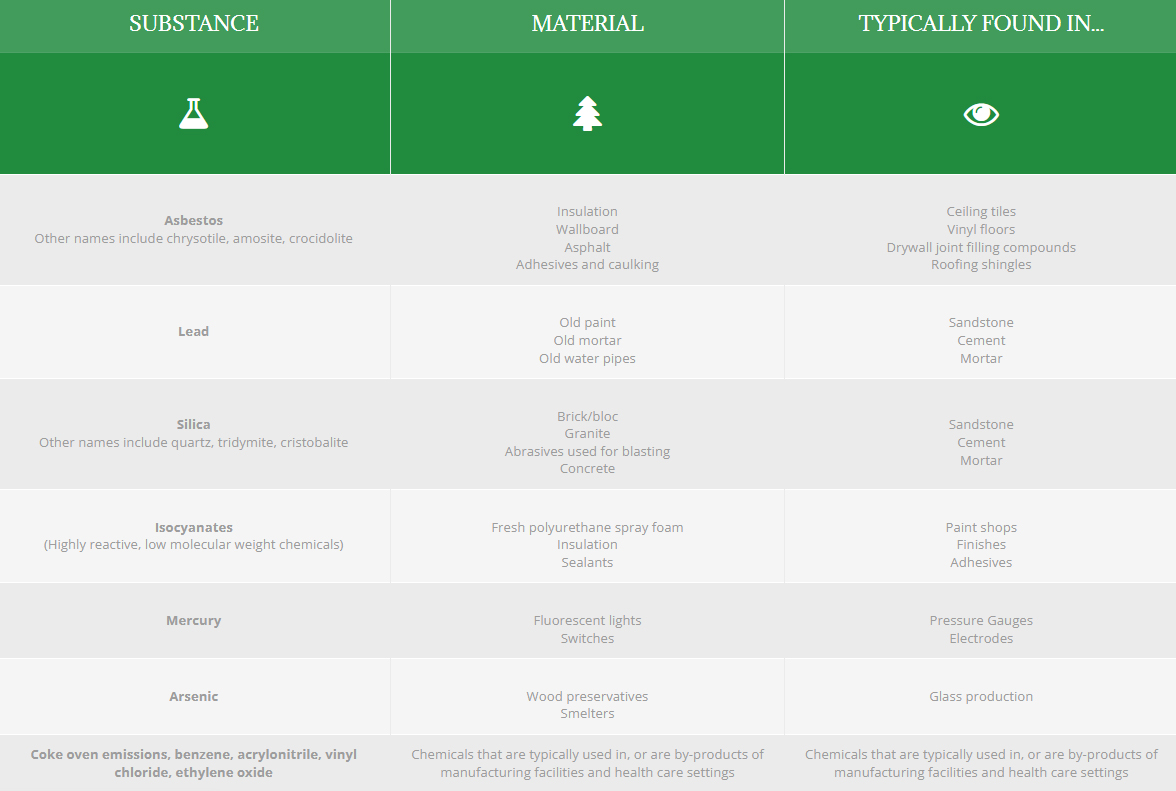 HazardousSubstances Hazardous Substances